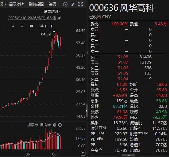 午后秒速封板!风华高科大涨逾225%!多股获资金抢筹